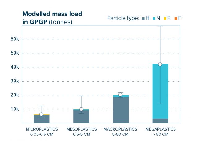 Most plastic in the Great Pacific Garbage Patch is contained in large objects. Lebreton et al., 2018