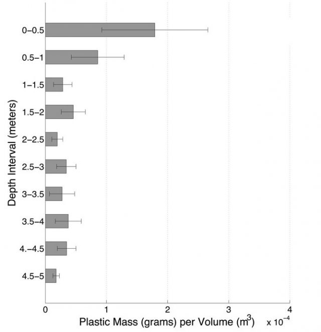 Vertical mass distribution of plastics measured during November-January expeditions. Feasibility study, chapter 2.3.