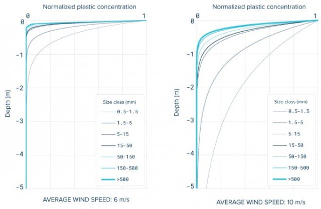 The vertical distribution of ocean plastic in wind condition that are average for the Great Pacific Garbage Patch (left) and more windy conditions (right). Derived from Kooi et al., 2016.