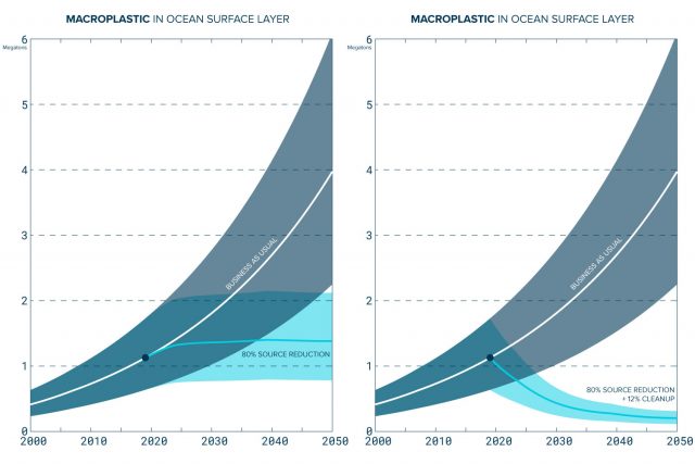 Predicting the impact of cleanup of plastics in ocean surface layer