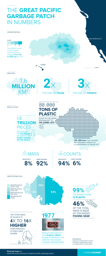 The Great Pacific Garbage Patch in Numbers - Infographic