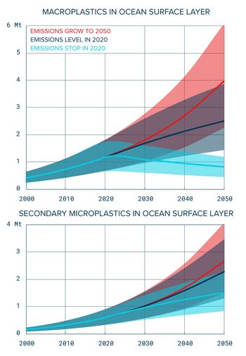 Projection of floating plastic mass in ocean surface layer