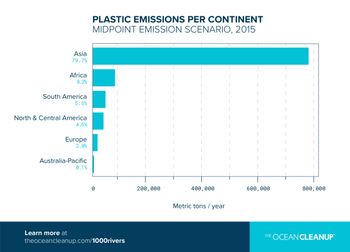 Plastic emissions per continent