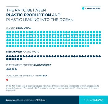 The ratio between plastic production and plastic leaking into the ocean