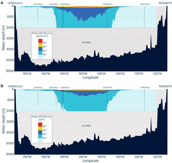 A first qualitative visualization of the vertical numerical (a) and mass (b) concentrations of plastic debris below the Great Pacific Garbage Patch.