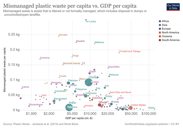 Mismanaged plastic waste vs GDP per capita. Note most people also live somewhere in the middle.