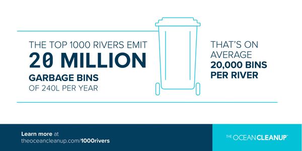 The top 1000 rivers emit 20 million garbage bins of 240L per year. That's on average 20,000 bins per river.