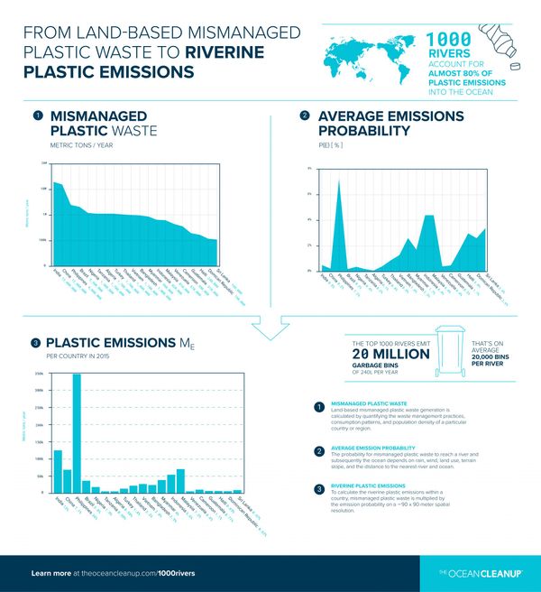 From land-based mismanaged plastic waste to riverine plastic emissions