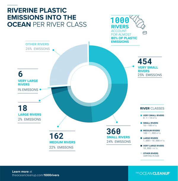 Riverine plastic emissions into the oceans per river class