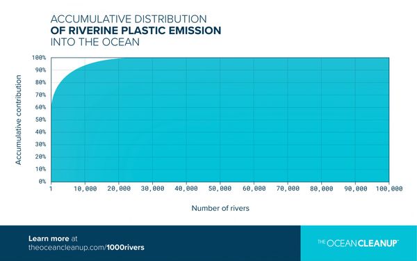 Accumulative distribution of riverine plastic emissions into the ocean.