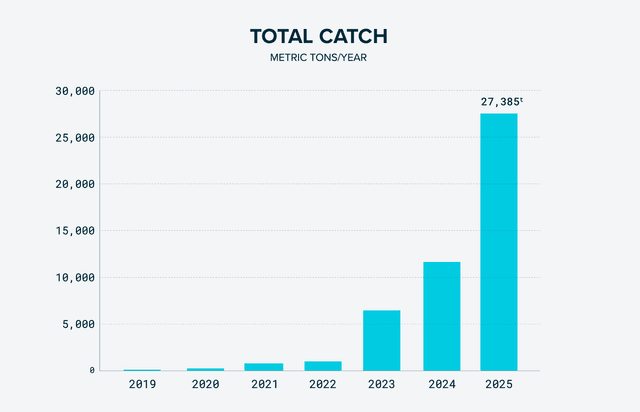 Total amount of trash removed by The Ocean Cleanup over the years.