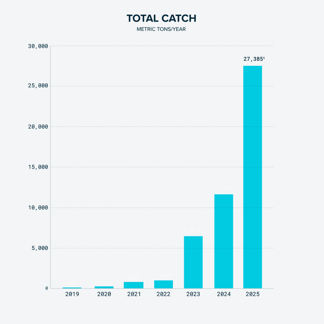 Graph of trash removed by The Ocean Cleanup year by year
