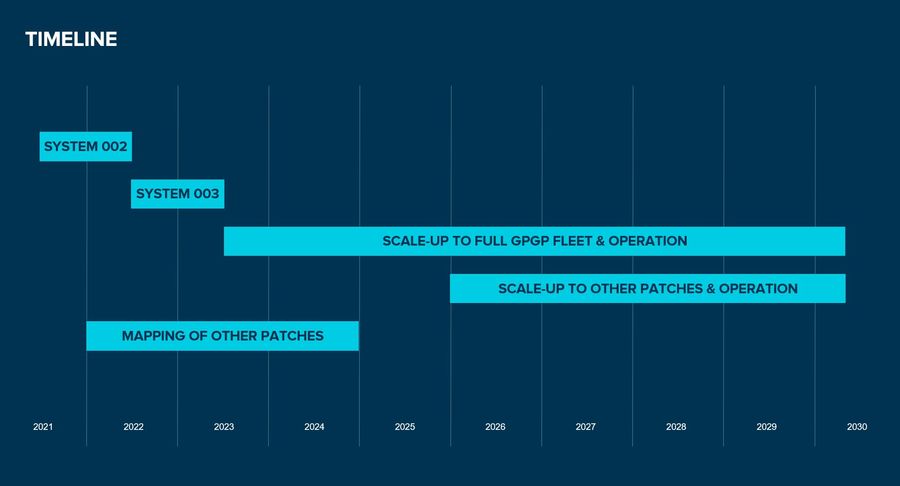 Timeline of scale-up