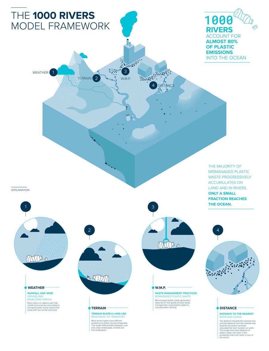 Infographic: The 1000 rivers model framework explained