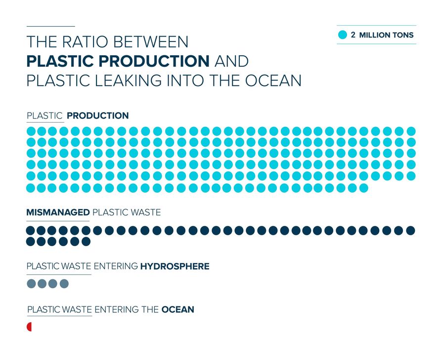 The plastic funnel. A 400-million-ton plastics economy turns into a 1-million-ton ocean plastic problem.