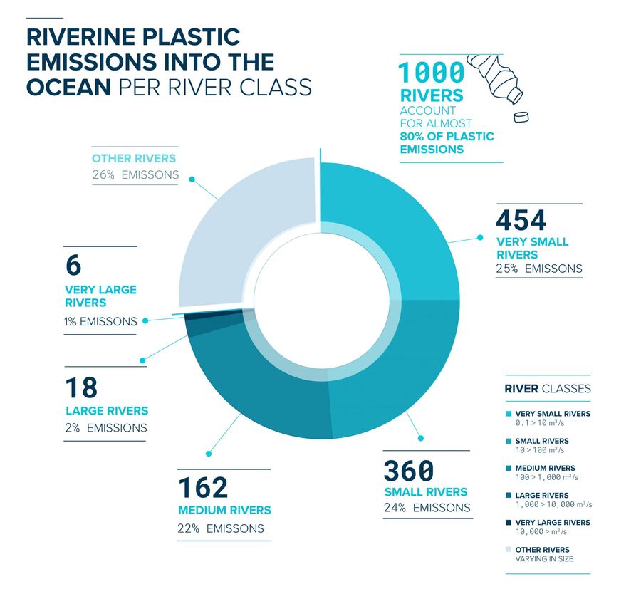 Infographic: Size distribution of 1000 rivers