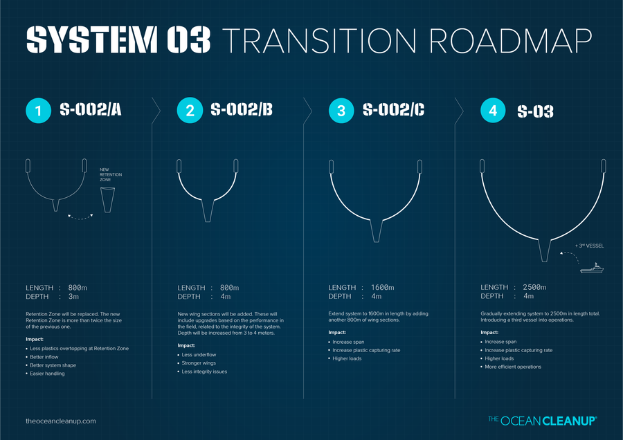 System 03 Transition Roadmap