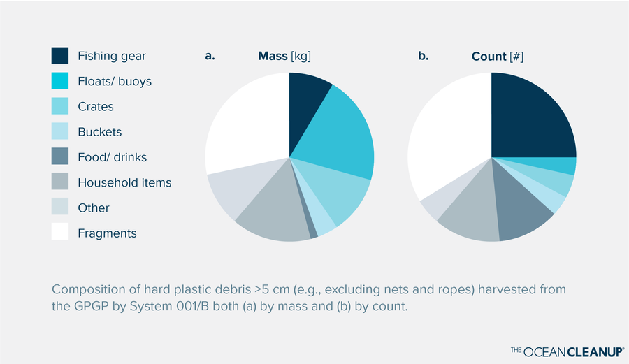 Composition of hard plastic debris larger than 5 cm (excluding nets and ropes) harvested from the GPGP by System 001/B both (a) by mass and (b) by count.