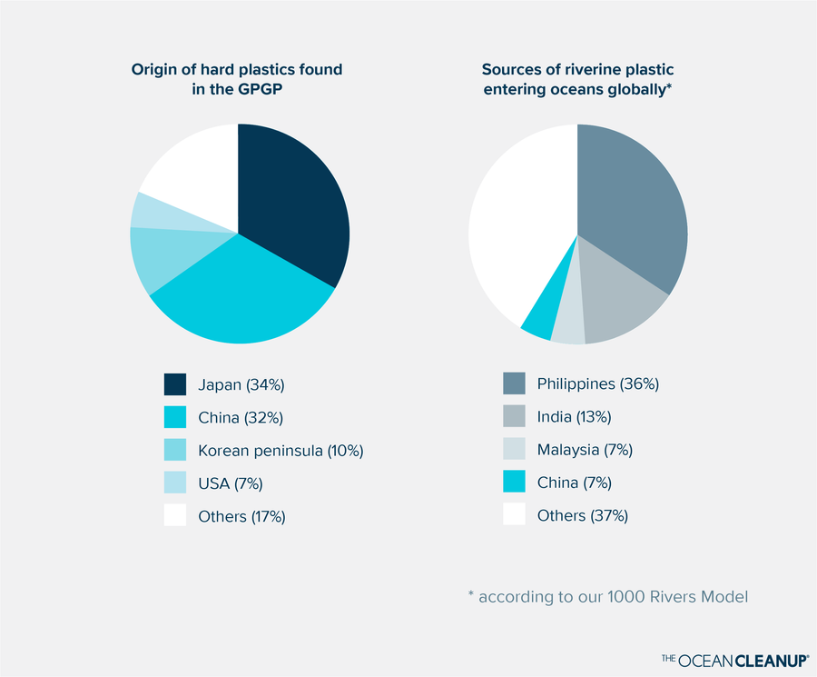 Pie charts. Left: origins of hard plastics recovered from the Great Pacific Garbage Patch Right: national sources of riverine plastic into global ocean (i.e. not only GPGP)