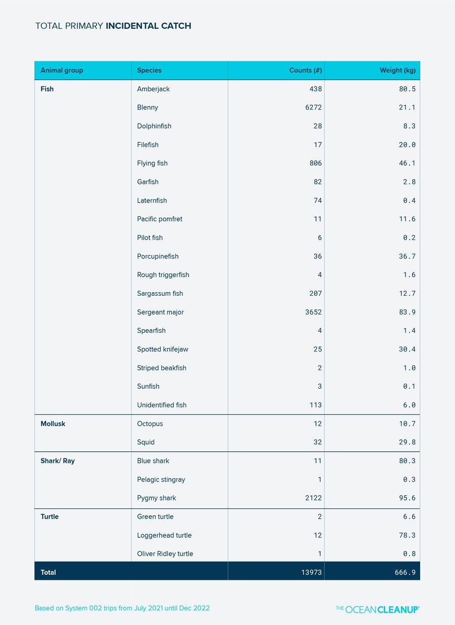 Table of total primary incidental catch