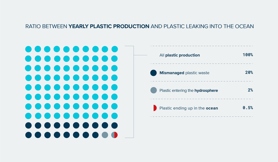 Plastic production, mismanaged waste, plastic leaking into the hydrosphere and later ocean - graphic showing the percentages.