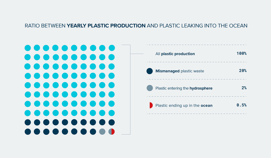 Ocean Plastic Pollution Explained • The Ocean Cleanup