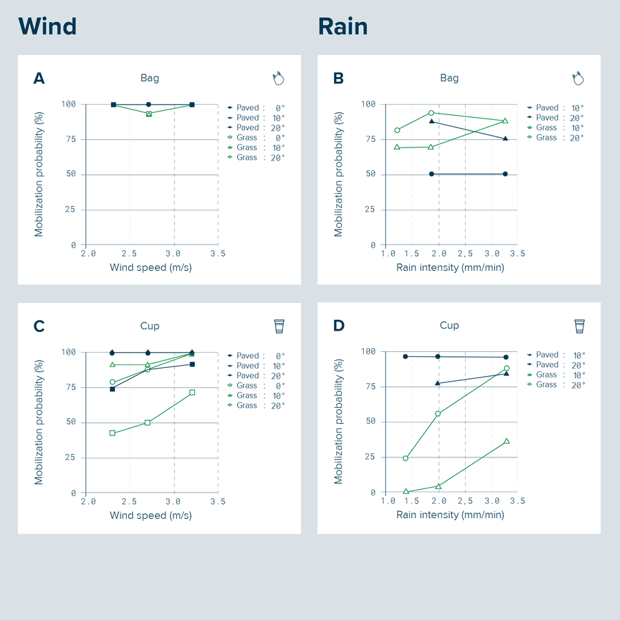 Graphs Showing the Mobilization Probability of Plastic Bag and Cup on Paved and Grass Surface Depending on the Wind and Rain