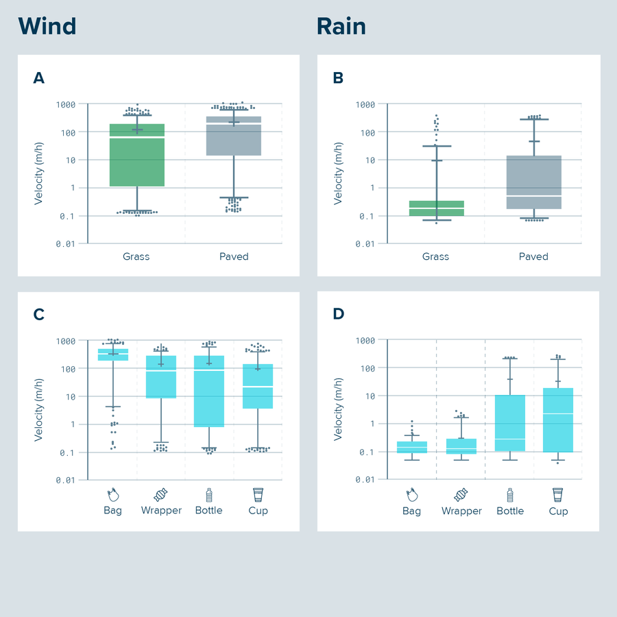 Graphs Showing the Velocity of Different Plastics on Paved and Grass Surface Depending on Wind and Rain
