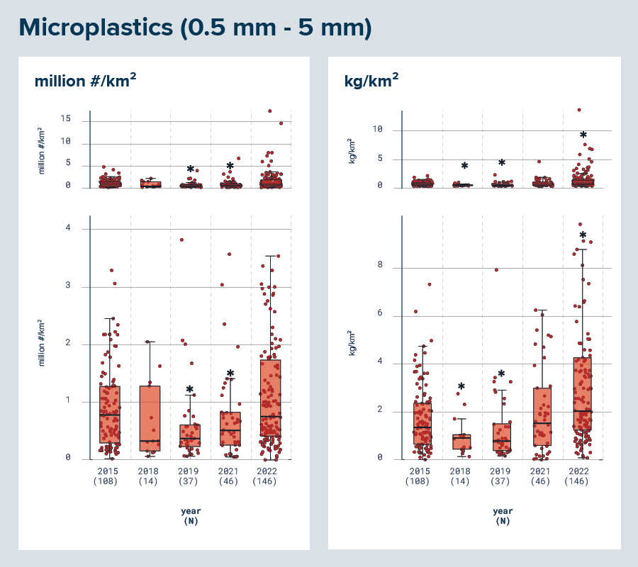 Evolution of numerical and mass concentrations of floating microplastics (0.5 mm–5 mm) from 2015 to 2022 inside the GPGP hotspot territories. The ∗ symbol indicates a significant change from the baseline established for 2015.