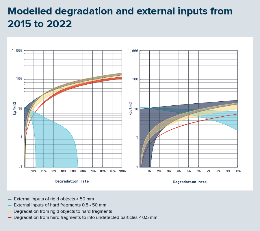 Modelled inputs from external sources, and accumulation of undetected particles as a function of the degradation rate. The mass degradation rate varies from 0% to 100% on the left side and from 0% to 10% on the right side. Inputs are estimated from the average concentration measured inside the hotspot territories.