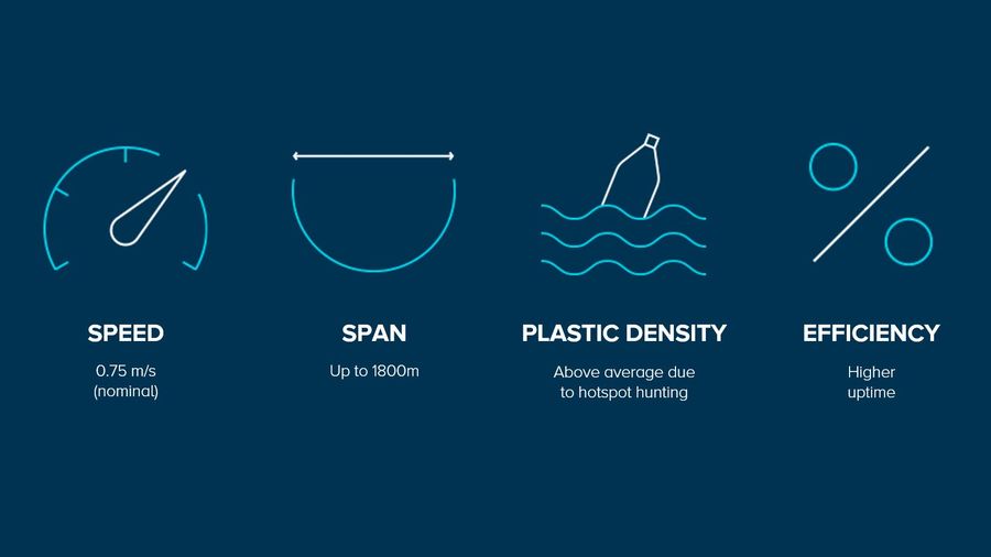 The 4 factors we can influence with System 002: Speed, span, plastic density, efficiency